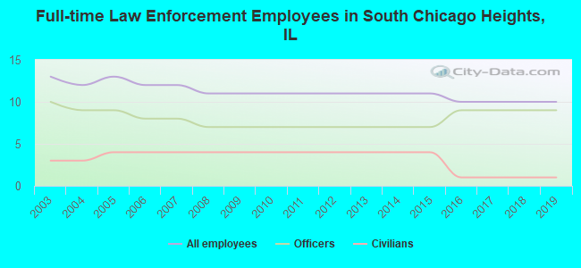 Full-time Law Enforcement Employees in South Chicago Heights, IL