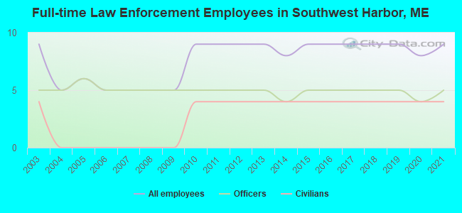 Full-time Law Enforcement Employees in Southwest Harbor, ME