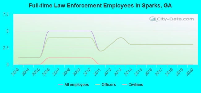 Full-time Law Enforcement Employees in Sparks, GA