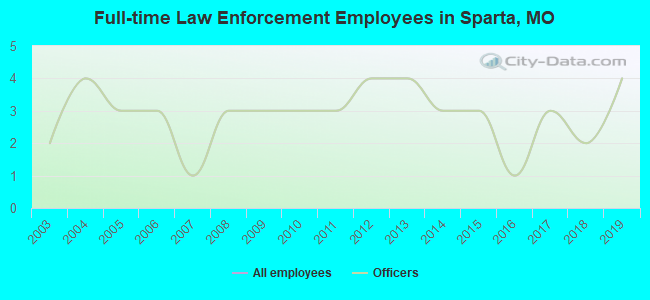Full-time Law Enforcement Employees in Sparta, MO