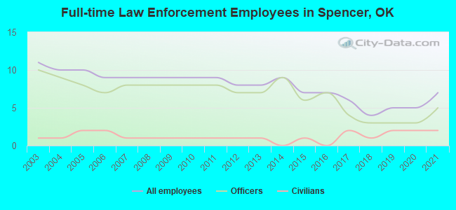 Full-time Law Enforcement Employees in Spencer, OK