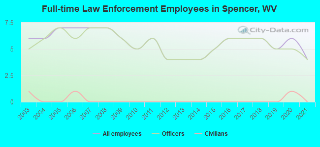 Full-time Law Enforcement Employees in Spencer, WV