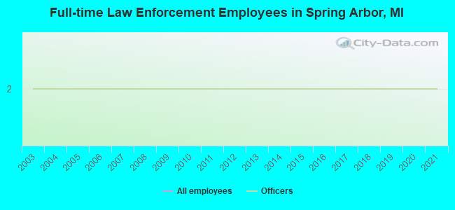 Full-time Law Enforcement Employees in Spring Arbor, MI