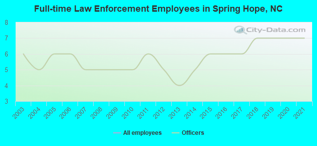 Full-time Law Enforcement Employees in Spring Hope, NC