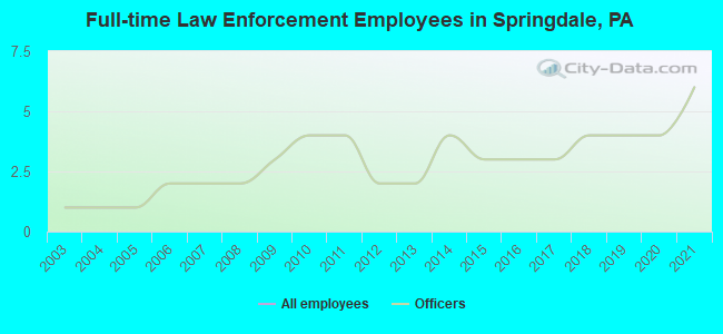 Full-time Law Enforcement Employees in Springdale, PA