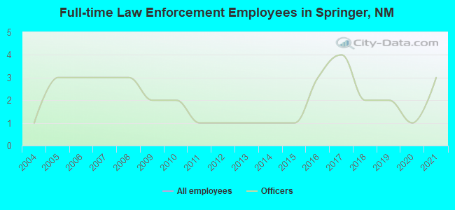 Full-time Law Enforcement Employees in Springer, NM