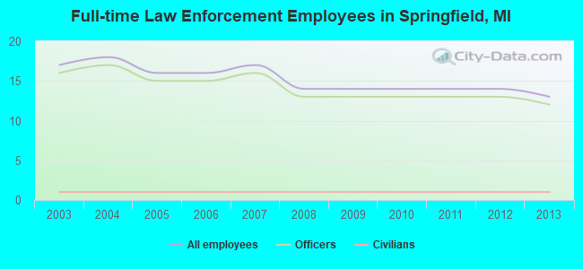 Full-time Law Enforcement Employees in Springfield, MI