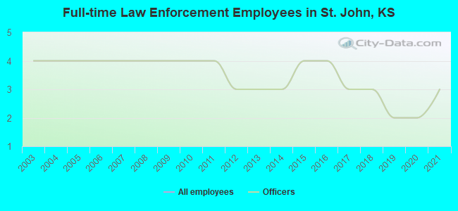 Full-time Law Enforcement Employees in St. John, KS