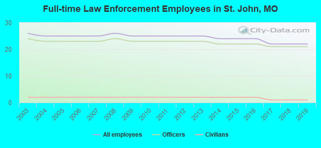 Full-time Law Enforcement Employees in St. John, MO