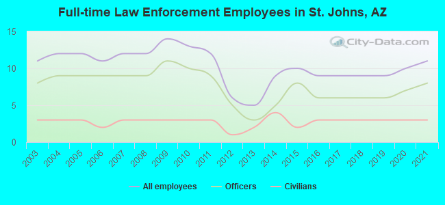 Full-time Law Enforcement Employees in St. Johns, AZ