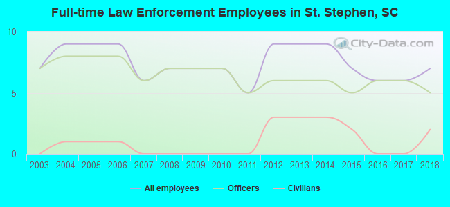 Full-time Law Enforcement Employees in St. Stephen, SC