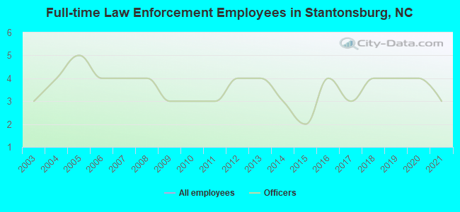 Full-time Law Enforcement Employees in Stantonsburg, NC