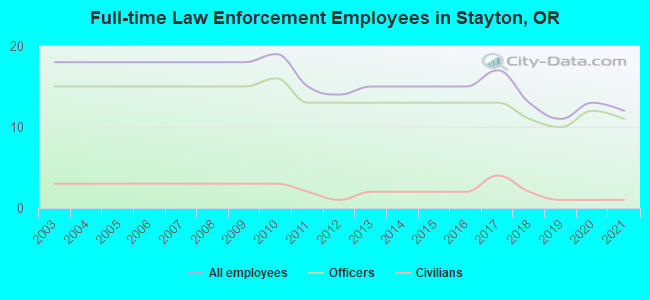 Full-time Law Enforcement Employees in Stayton, OR