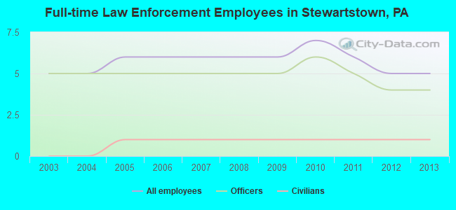 Full-time Law Enforcement Employees in Stewartstown, PA