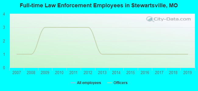 Full-time Law Enforcement Employees in Stewartsville, MO