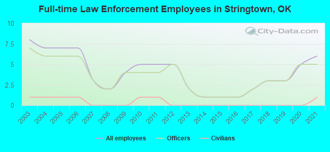 Full-time Law Enforcement Employees in Stringtown, OK