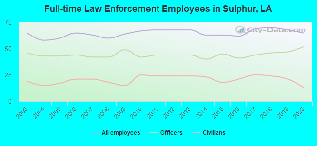 Full-time Law Enforcement Employees in Sulphur, LA