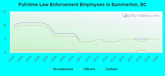 Full-time Law Enforcement Employees in Summerton, SC