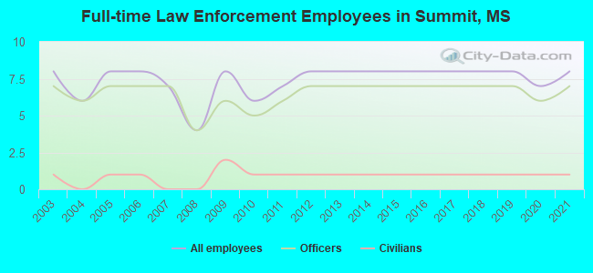 Full-time Law Enforcement Employees in Summit, MS