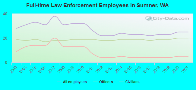 Full-time Law Enforcement Employees in Sumner, WA