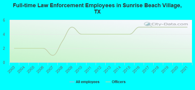 Full-time Law Enforcement Employees in Sunrise Beach Village, TX