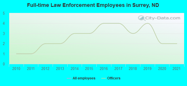 Full-time Law Enforcement Employees in Surrey, ND