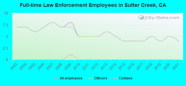 Full-time Law Enforcement Employees in Sutter Creek, CA