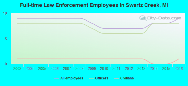 Full-time Law Enforcement Employees in Swartz Creek, MI