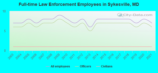 Full-time Law Enforcement Employees in Sykesville, MD