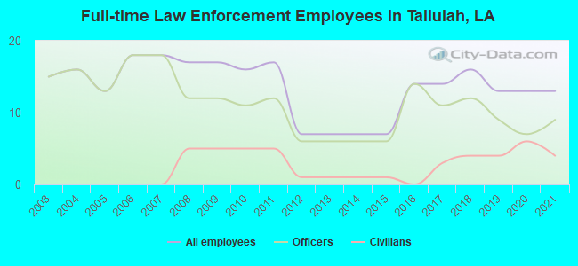 Full-time Law Enforcement Employees in Tallulah, LA