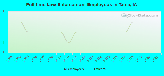 Full-time Law Enforcement Employees in Tama, IA