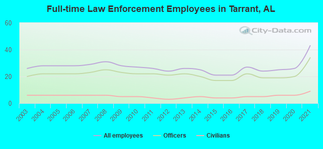 Full-time Law Enforcement Employees in Tarrant, AL