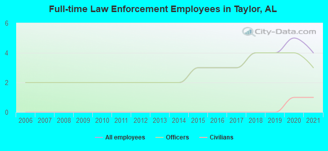 Full-time Law Enforcement Employees in Taylor, AL