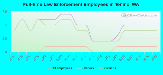 Full-time Law Enforcement Employees in Tenino, WA