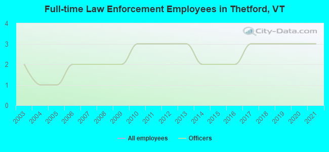 Full-time Law Enforcement Employees in Thetford, VT