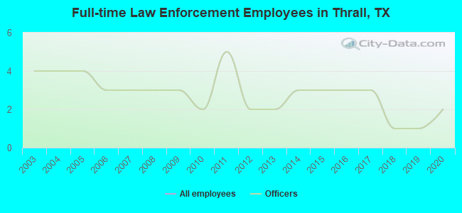 Full-time Law Enforcement Employees in Thrall, TX