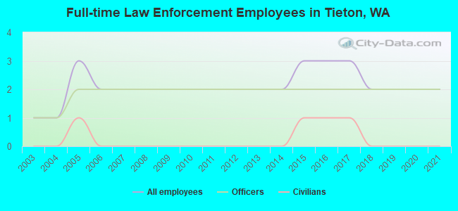 Full-time Law Enforcement Employees in Tieton, WA