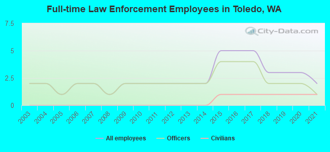 Full-time Law Enforcement Employees in Toledo, WA