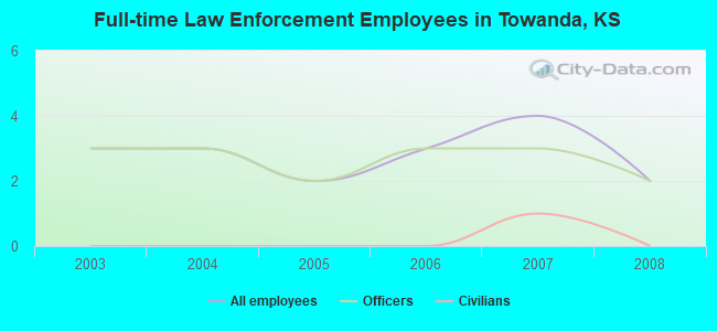 Full-time Law Enforcement Employees in Towanda, KS