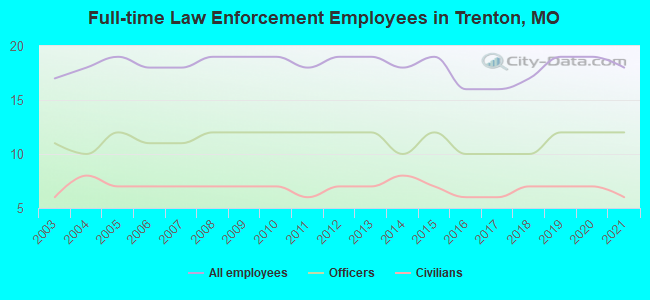Full-time Law Enforcement Employees in Trenton, MO