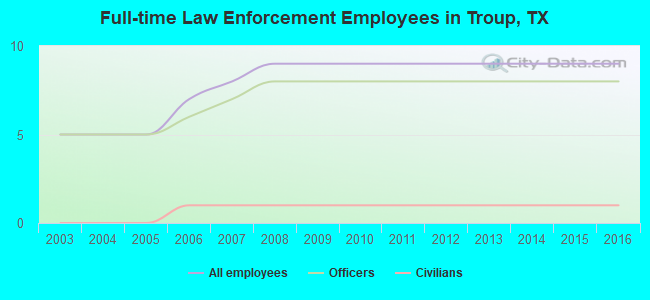 Full-time Law Enforcement Employees in Troup, TX