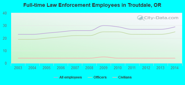 Full-time Law Enforcement Employees in Troutdale, OR