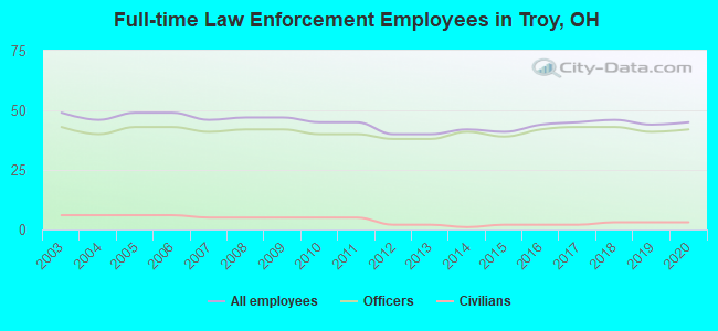 Full-time Law Enforcement Employees in Troy, OH