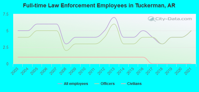 Full-time Law Enforcement Employees in Tuckerman, AR