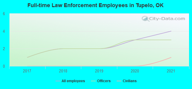 Full-time Law Enforcement Employees in Tupelo, OK