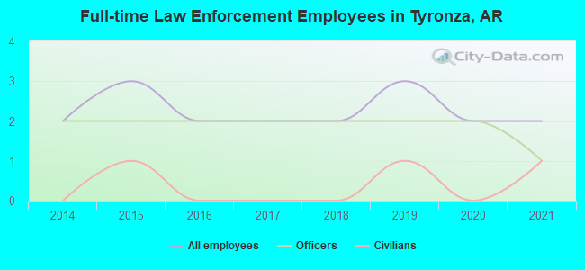 Full-time Law Enforcement Employees in Tyronza, AR