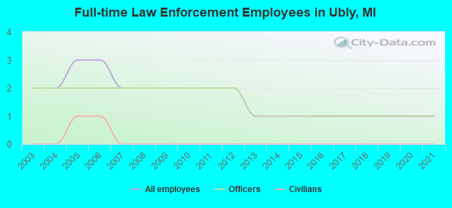 Full-time Law Enforcement Employees in Ubly, MI