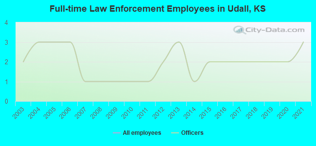 Full-time Law Enforcement Employees in Udall, KS