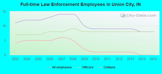 Full-time Law Enforcement Employees in Union City, IN