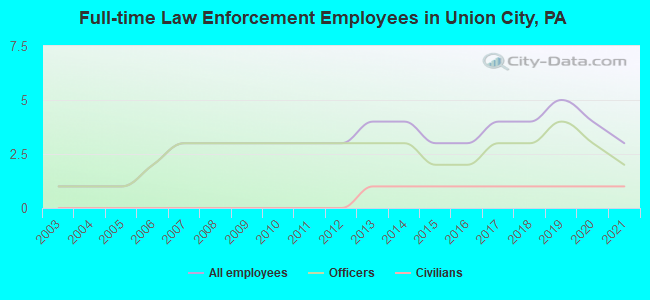 Full-time Law Enforcement Employees in Union City, PA